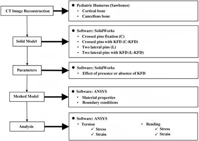 Biomechanical assessment of Kirschner wires integrated with a novel external fixation device for treatment of pediatric supracondylar humeral fracture: a finite element analysis